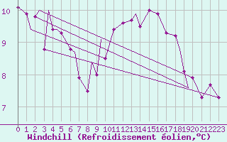 Courbe du refroidissement olien pour Evenes