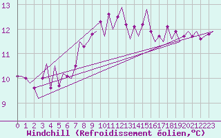 Courbe du refroidissement olien pour Cork Airport
