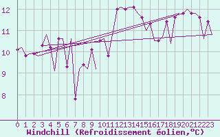 Courbe du refroidissement olien pour Platform L9-ff-1 Sea