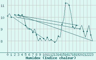 Courbe de l'humidex pour Deelen