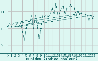 Courbe de l'humidex pour Aberdeen (UK)