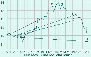 Courbe de l'humidex pour Vitoria