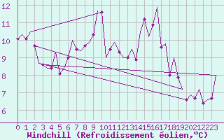 Courbe du refroidissement olien pour Laupheim