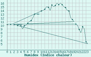 Courbe de l'humidex pour Caslav