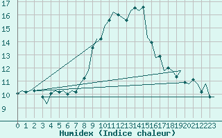 Courbe de l'humidex pour Donna Nook