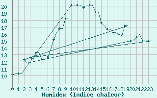 Courbe de l'humidex pour Heraklion Airport