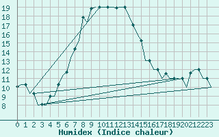 Courbe de l'humidex pour Ulyanovsk Baratayevka