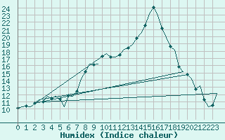 Courbe de l'humidex pour Bournemouth (UK)