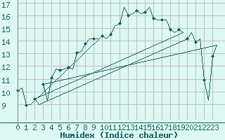 Courbe de l'humidex pour Milano / Malpensa
