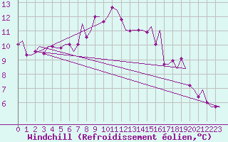 Courbe du refroidissement olien pour Heraklion Airport