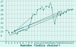 Courbe de l'humidex pour Volkel