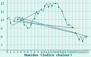 Courbe de l'humidex pour Holzdorf