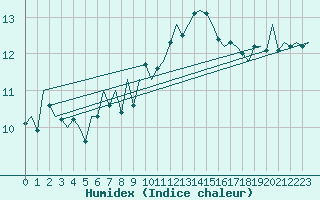 Courbe de l'humidex pour Madrid / Barajas (Esp)