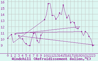Courbe du refroidissement olien pour Pescara