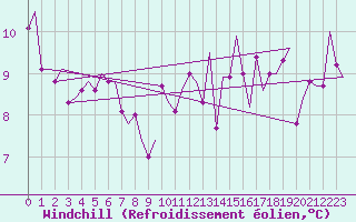 Courbe du refroidissement olien pour Luxembourg (Lux)