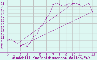 Courbe du refroidissement olien pour Sundsvall-Harnosand Flygplats