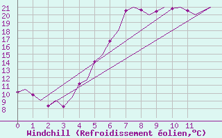Courbe du refroidissement olien pour Sundsvall-Harnosand Flygplats