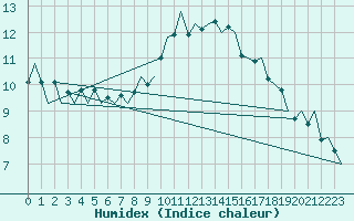 Courbe de l'humidex pour Aberdeen (UK)