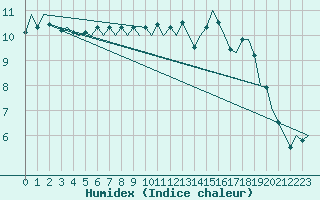 Courbe de l'humidex pour Schaffen (Be)