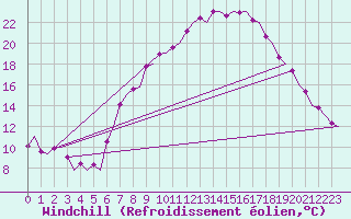 Courbe du refroidissement olien pour Genve (Sw)