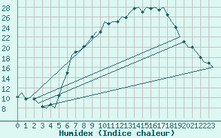 Courbe de l'humidex pour Bonn (All)