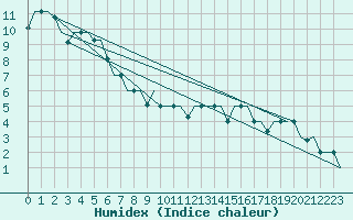 Courbe de l'humidex pour Elista