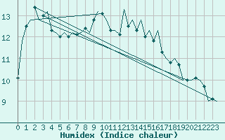 Courbe de l'humidex pour Shannon Airport