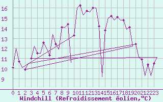 Courbe du refroidissement olien pour Barcelona / Aeropuerto