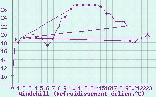 Courbe du refroidissement olien pour Dar-El-Beida