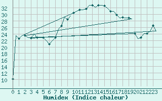 Courbe de l'humidex pour Dar-El-Beida