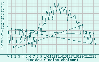 Courbe de l'humidex pour Lugano (Sw)