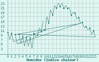 Courbe de l'humidex pour Lugano (Sw)