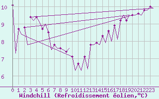 Courbe du refroidissement olien pour Platform K14-fa-1c Sea
