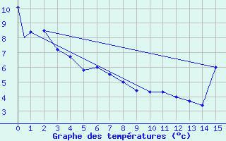 Courbe de tempratures pour Mackenzie, B. C.