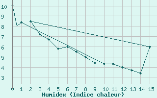 Courbe de l'humidex pour Mackenzie, B. C.