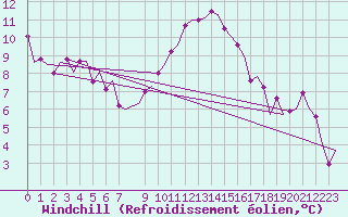 Courbe du refroidissement olien pour Frankfort (All)