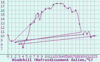 Courbe du refroidissement olien pour Bergamo / Orio Al Serio