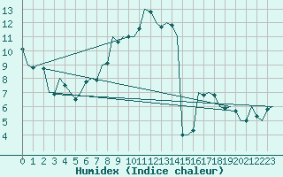 Courbe de l'humidex pour Duesseldorf