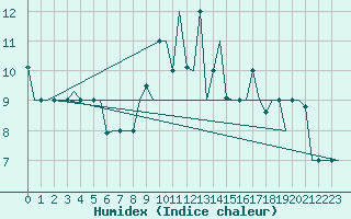 Courbe de l'humidex pour Murmansk