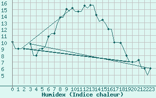 Courbe de l'humidex pour Minsk