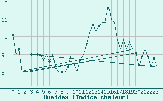 Courbe de l'humidex pour Zaragoza / Aeropuerto