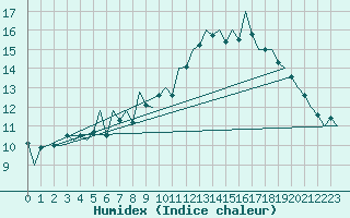 Courbe de l'humidex pour Aberdeen (UK)