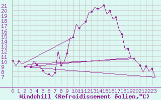 Courbe du refroidissement olien pour Zaragoza / Aeropuerto