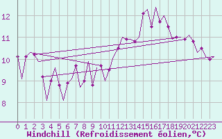 Courbe du refroidissement olien pour Castres-Mazamet (81)