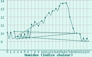 Courbe de l'humidex pour Helsinki-Vantaa