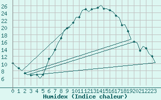 Courbe de l'humidex pour Graz-Thalerhof-Flughafen