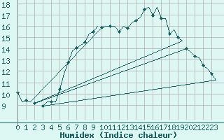 Courbe de l'humidex pour Wittmundhaven