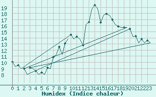 Courbe de l'humidex pour Belfast / Aldergrove Airport