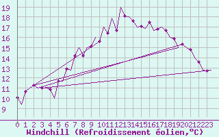 Courbe du refroidissement olien pour Laupheim