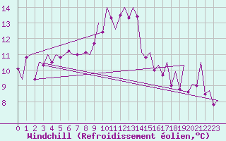 Courbe du refroidissement olien pour Huesca (Esp)